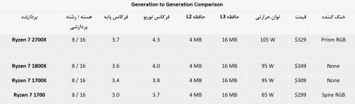 مقایسه پردازنده رایزن نسل جدید و قدیم