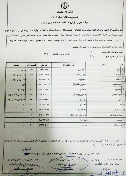 نتایج پنجمین دوره انتخابات اتحادیه فناوری اطلاعات و ارتباطات اصفهان (اتحادیه رایانه)