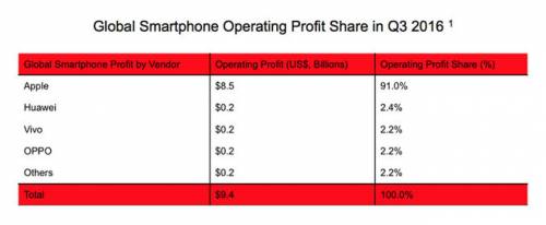 اپل بیش از 91 درصد سود بازار موبایل را به جیب می‌زند