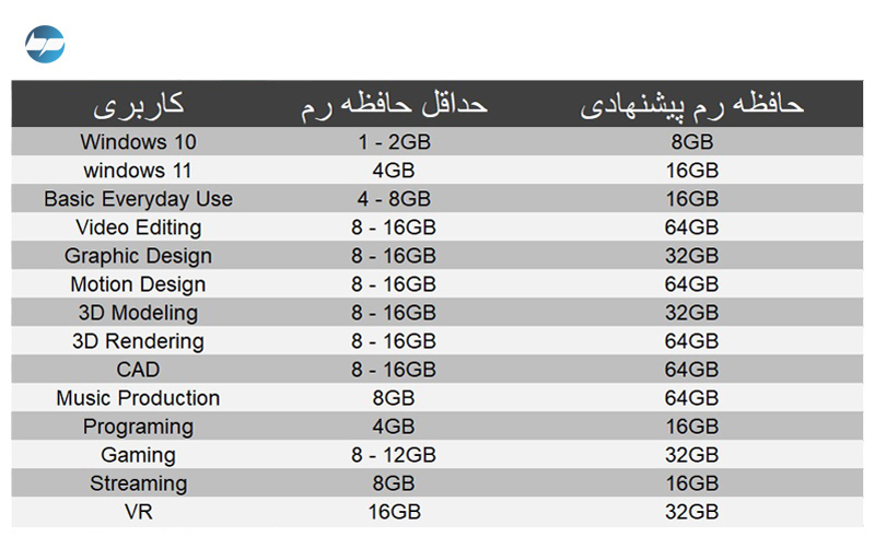 کاربری های لپ تاپ بر اساس رم