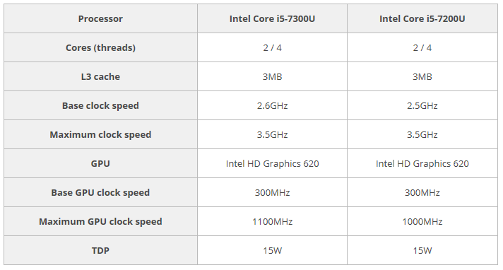 مقایسه پردازنده 7200U و 7300U