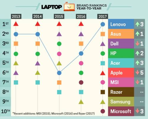 best laptop brands 2017