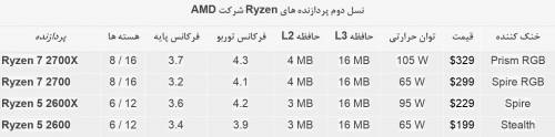 جدول مشخصات نسل جدید پردازنده رایزن